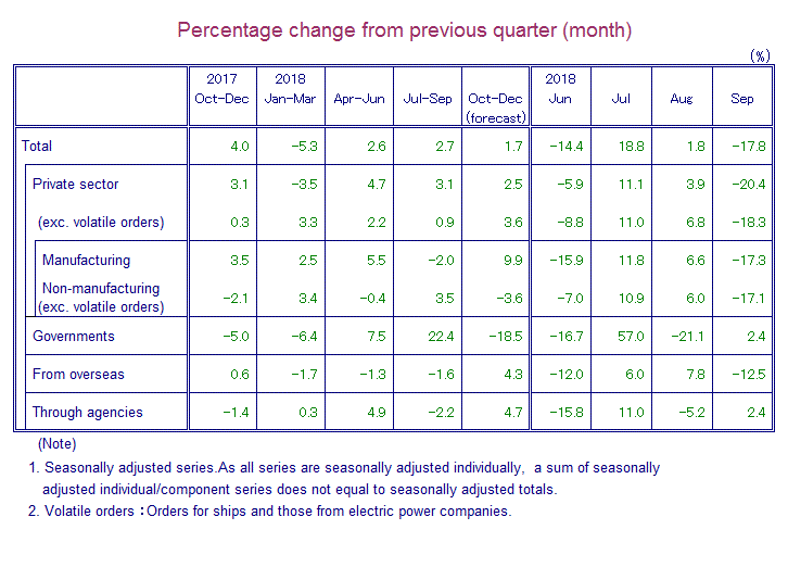 Table: Percentage Change from Previous Quarter(month)