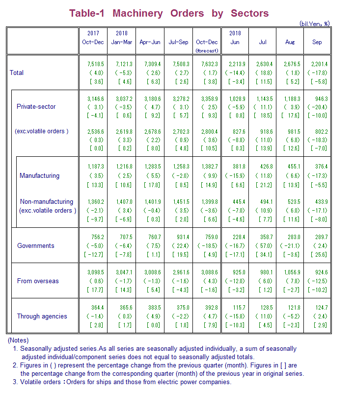 Table-1 Machinery Orders by Sectors