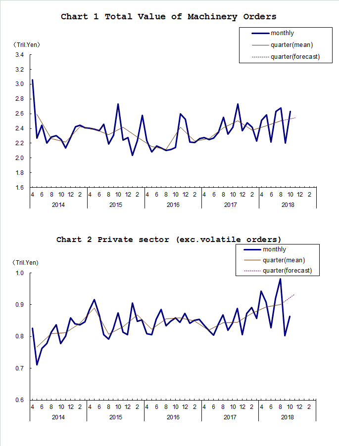 Chart-1 Total Value of Machinery Orders and Chart-2 Private Sector (exc. Volatile Orders)