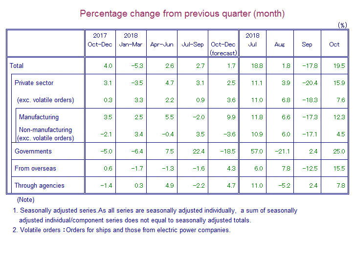 Table: Percentage Change from Previous Quarter(month)