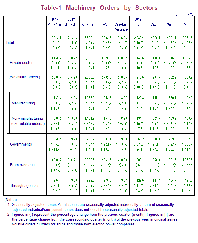 Table-1 Machinery Orders by Sectors