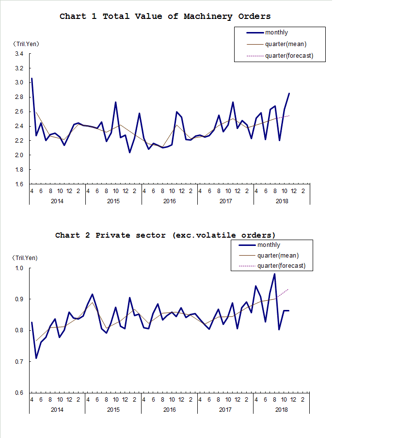 Chart-1 Total Value of Machinery Orders and Chart-2 Private Sector (exc. Volatile Orders)