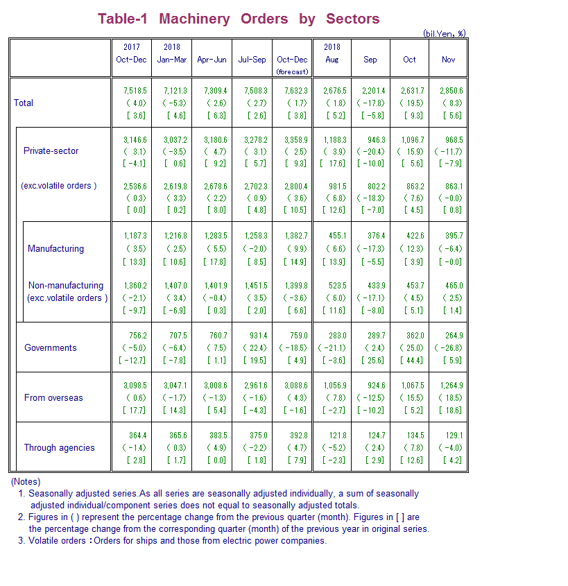 Table-1 Machinery Orders by Sectors