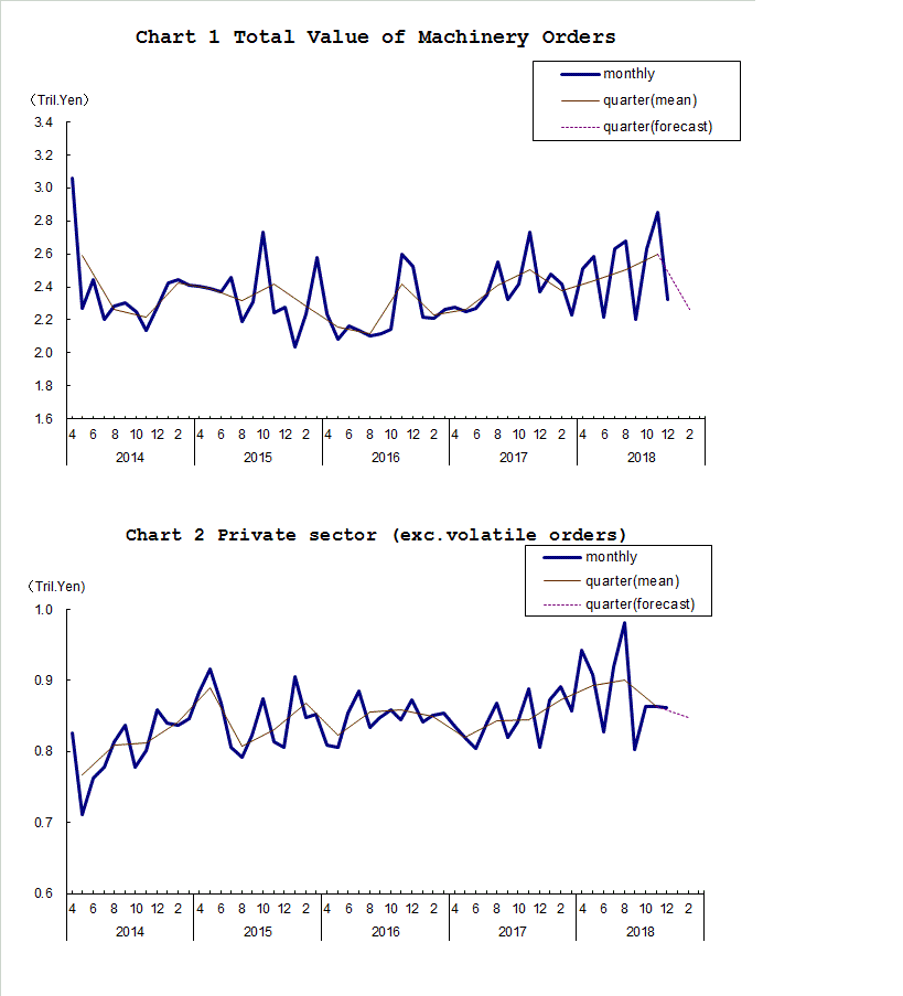 Chart-1 Total Value of Machinery Orders and Chart-2 Private Sector (exc. Volatile Orders)