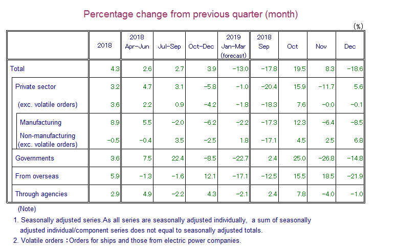 Table: Percentage Change from Previous Quarter(month)