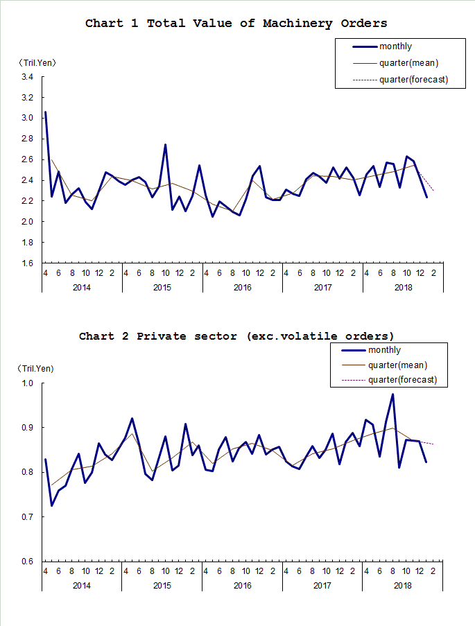 Chart-1 Total Value of Machinery Orders and Chart-2 Private Sector (exc. Volatile Orders)