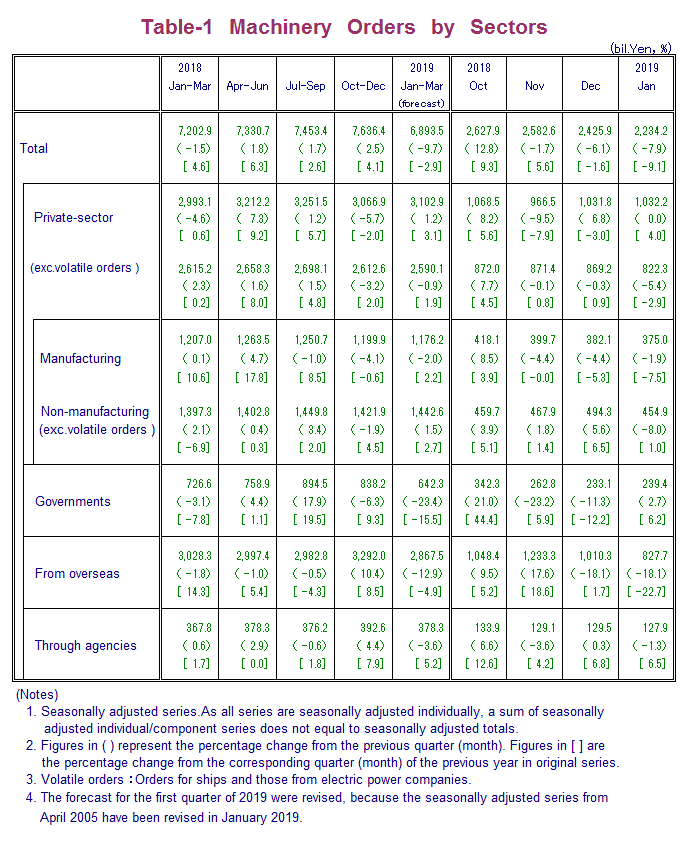 Table-1 Machinery Orders by Sectors