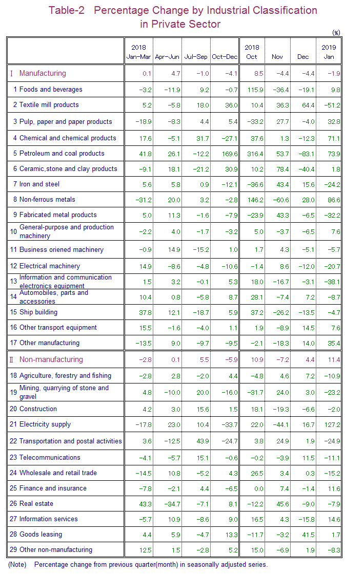 Table-2 Percentage Change by Industrial Classification in Private Sector