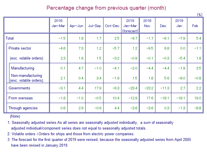 Table: Percentage Change from Previous Quarter(month)