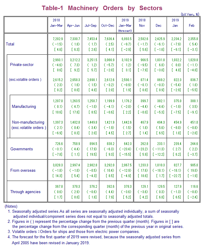 Table-1 Machinery Orders by Sectors