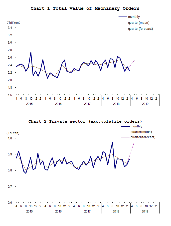 Chart-1 Total Value of Machinery Orders and Chart-2 Private Sector (exc. Volatile Orders)