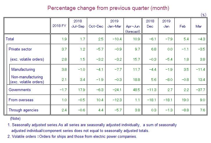 Table: Percentage Change from Previous Quarter(month)