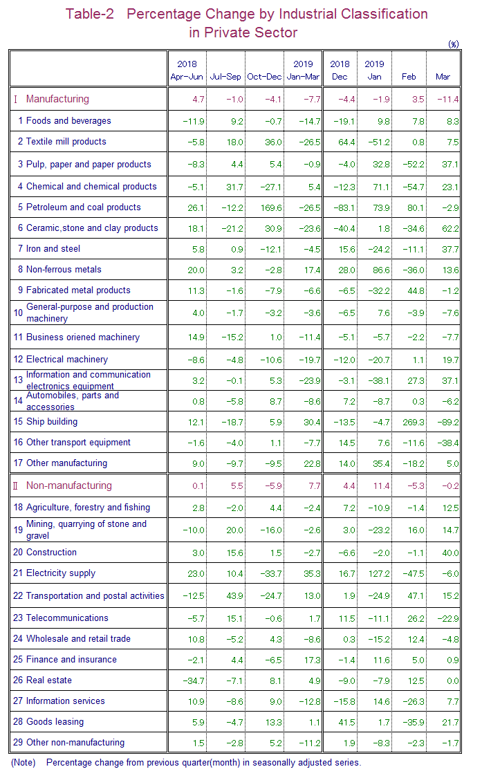 Table-2 Percentage Change by Industrial Classification in Private Sector