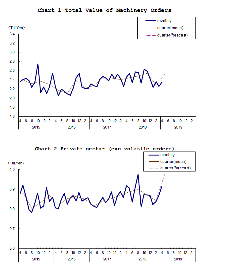 Chart-1 Total Value of Machinery Orders and Chart-2 Private Sector (exc. Volatile Orders)