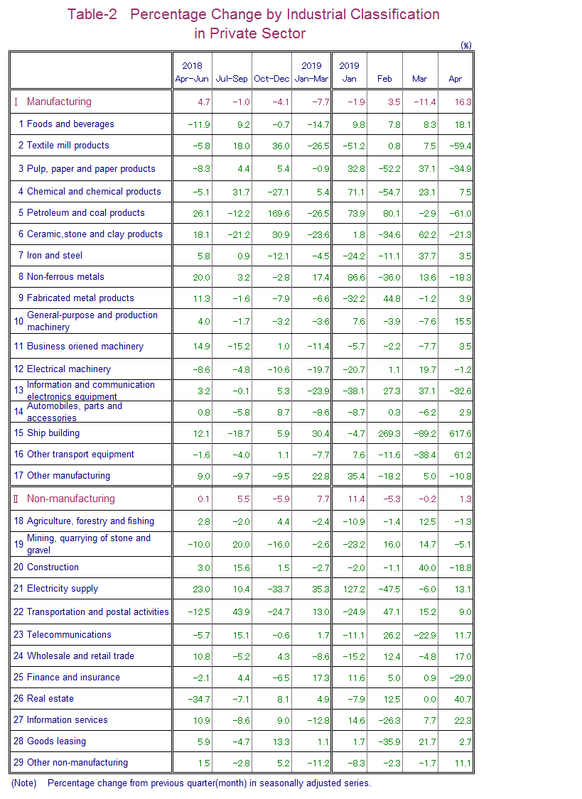 Table-2 Percentage Change by Industrial Classification in Private Sector