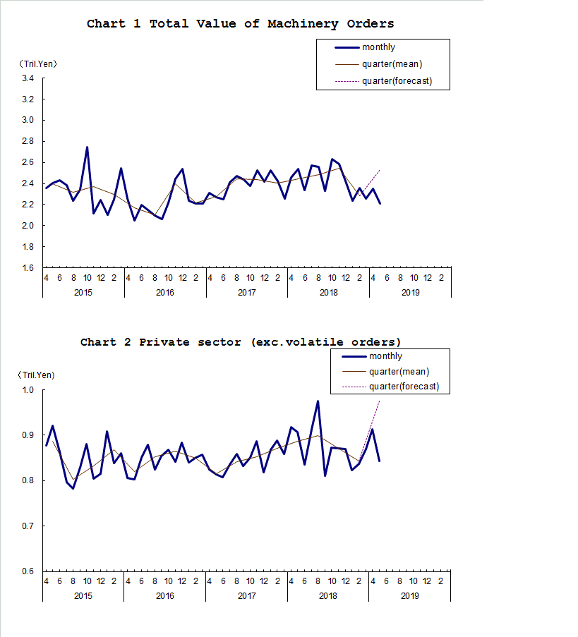 Chart-1 Total Value of Machinery Orders and Chart-2 Private Sector (exc. Volatile Orders)