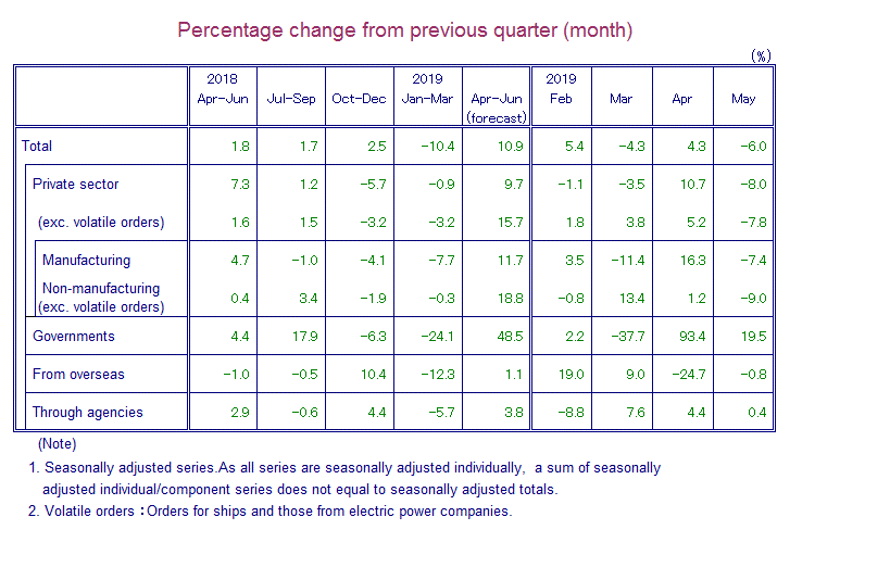 Table: Percentage Change from Previous Quarter(month)