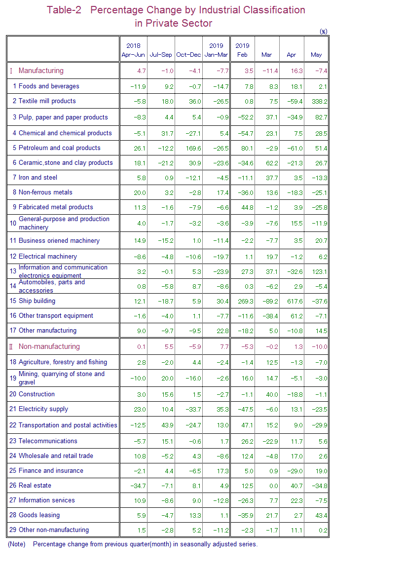 Table-2 Percentage Change by Industrial Classification in Private Sector