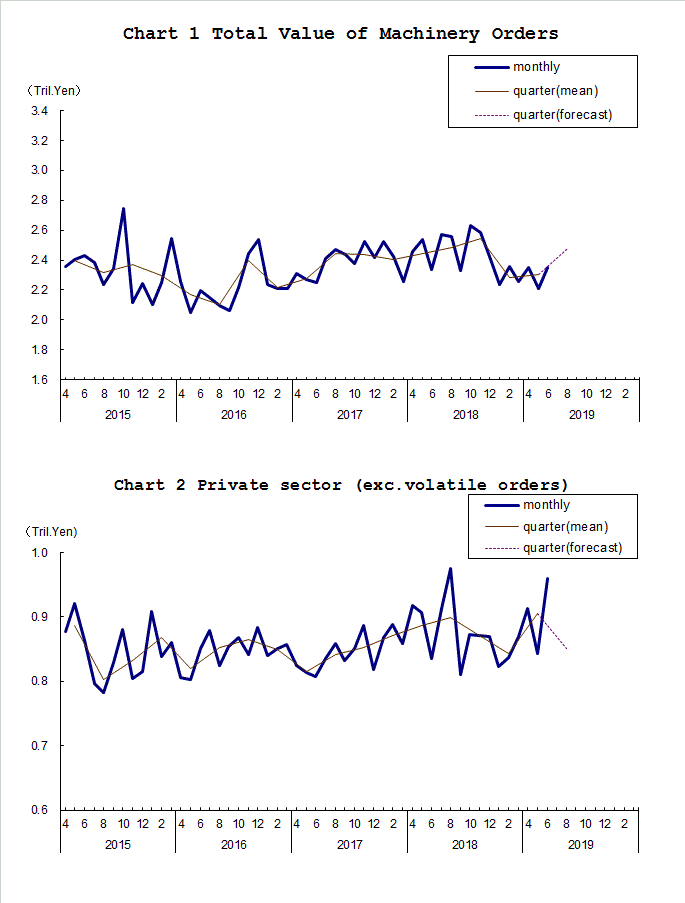 Chart-1 Total Value of Machinery Orders and Chart-2 Private Sector (exc. Volatile Orders)