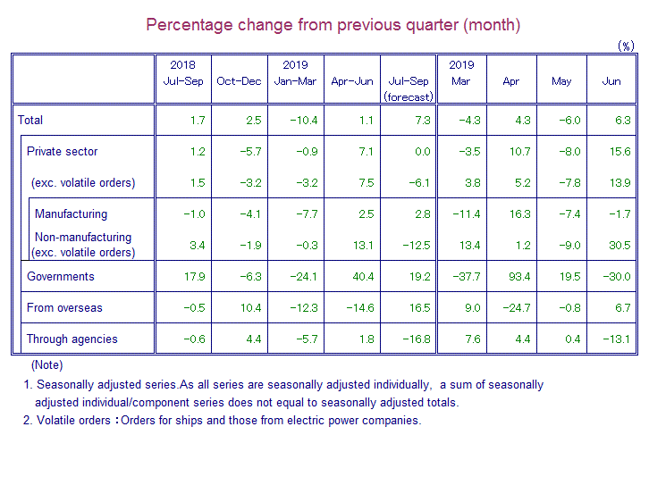 Table: Percentage Change from Previous Quarter(month)