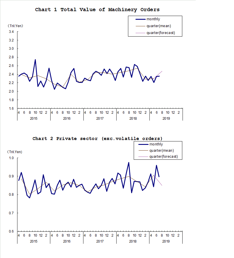 Chart-1 Total Value of Machinery Orders and Chart-2 Private Sector (exc. Volatile Orders)