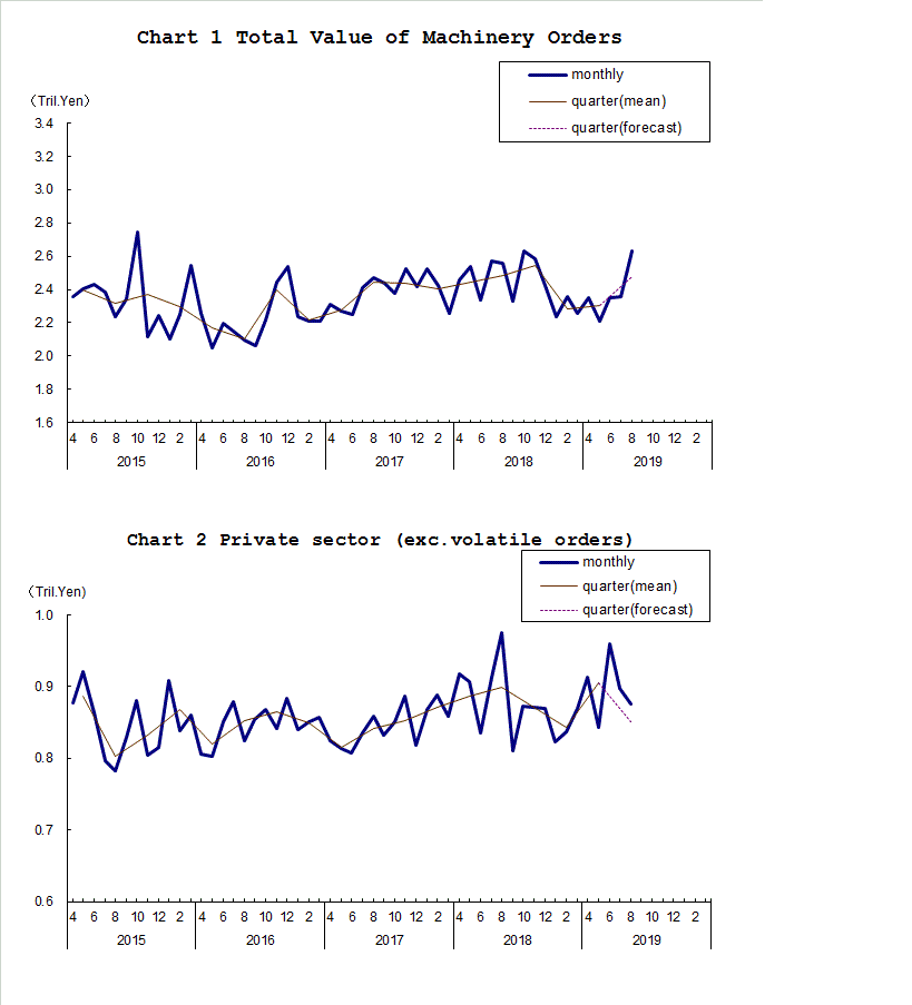 Chart-1 Total Value of Machinery Orders and Chart-2 Private Sector (exc. Volatile Orders)