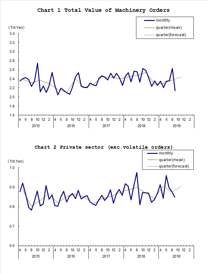 Chart-1 Total Value of Machinery Orders and Chart-2 Private Sector (exc. Volatile Orders)