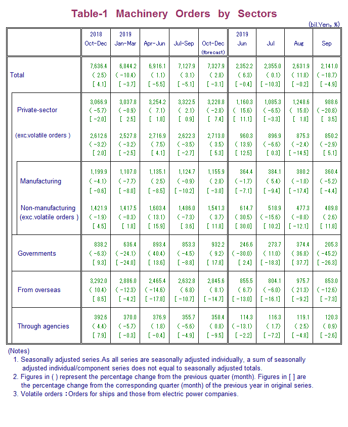 Table-1 Machinery Orders by Sectors