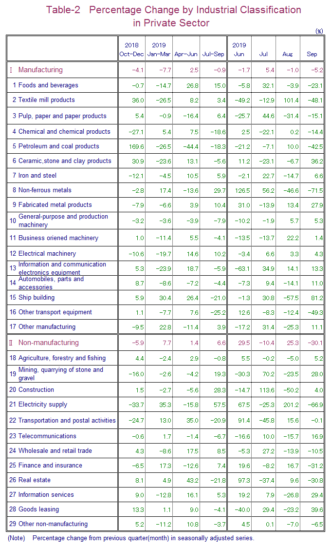 Table-2 Percentage Change by Industrial Classification in Private Sector