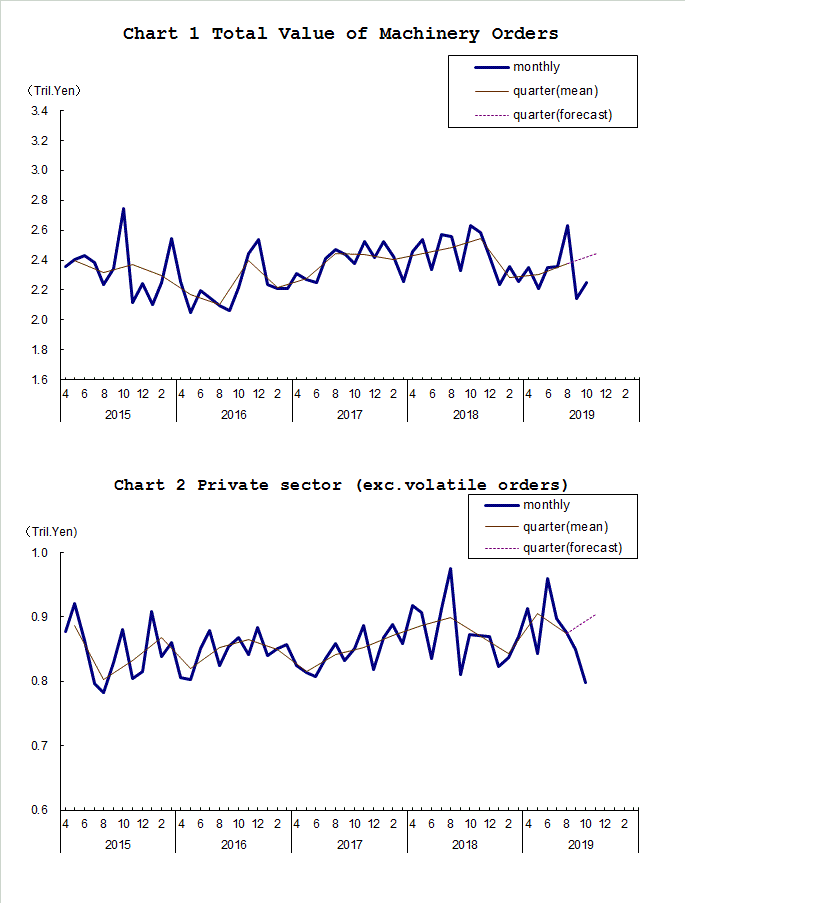 Chart-1 Total Value of Machinery Orders and Chart-2 Private Sector (exc. Volatile Orders)