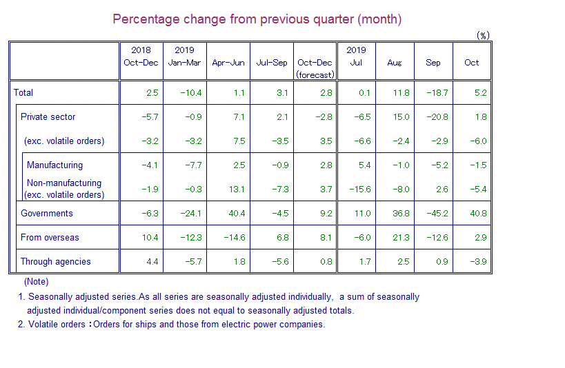 Table: Percentage Change from Previous Quarter(month)