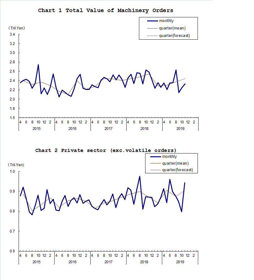 Chart-1 Total Value of Machinery Orders and Chart-2 Private Sector (exc. Volatile Orders)