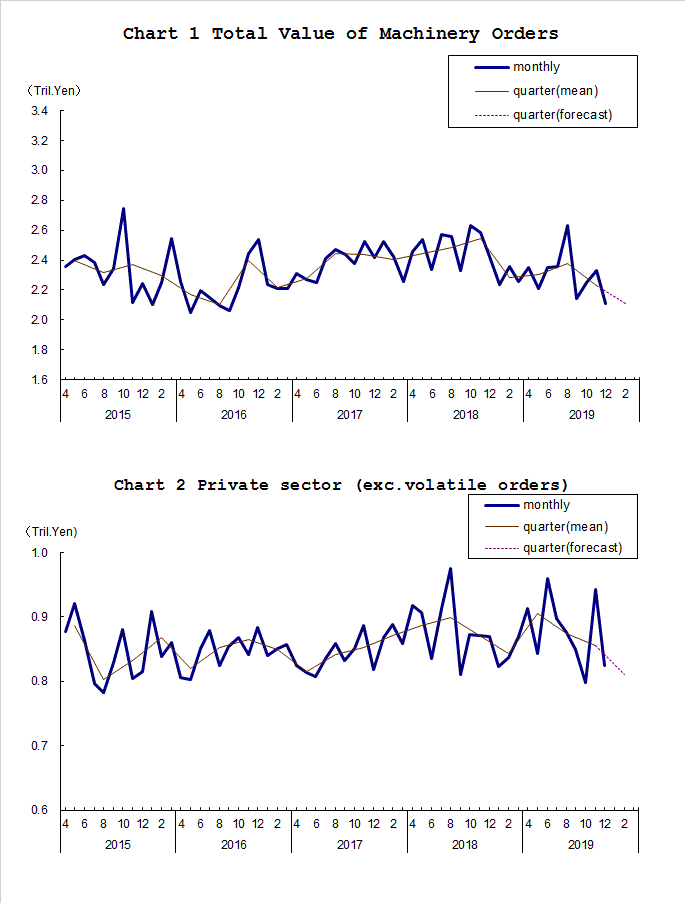 Chart-1 Total Value of Machinery Orders and Chart-2 Private Sector (exc. Volatile Orders)