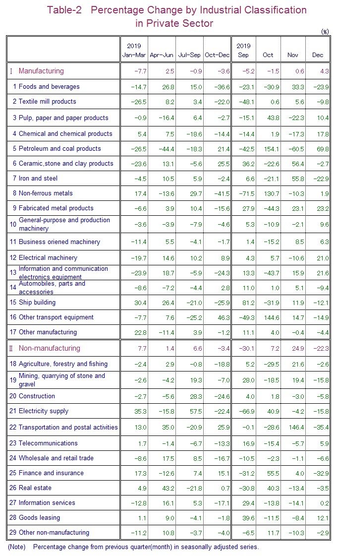 Table-2 Percentage Change by Industrial Classification in Private Sector