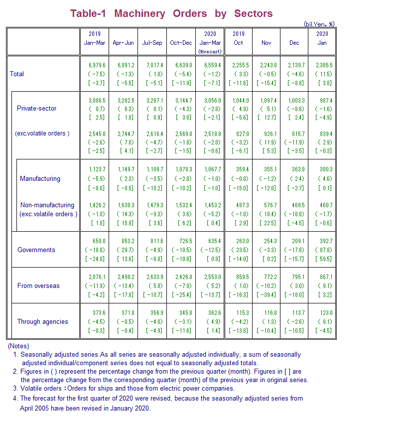 Table-1 Machinery Orders by Sectors