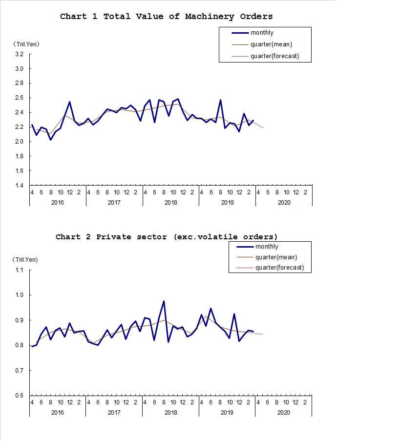 Chart-1 Total Value of Machinery Orders and Chart-2 Private Sector (exc. Volatile Orders)