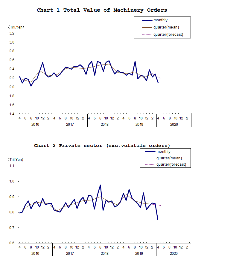 Chart-1 Total Value of Machinery Orders and Chart-2 Private Sector (exc. Volatile Orders)