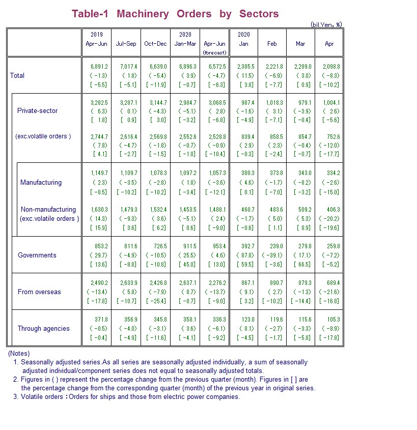 Table-1 Machinery Orders by Sectors