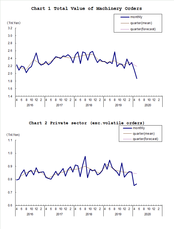 Chart-1 Total Value of Machinery Orders and Chart-2 Private Sector (exc. Volatile Orders)