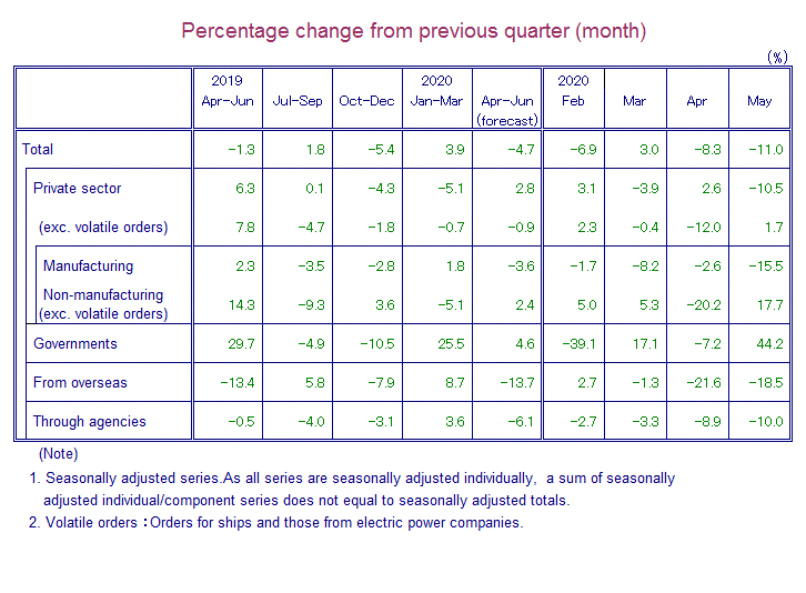 Table: Percentage Change from Previous Quarter(month)