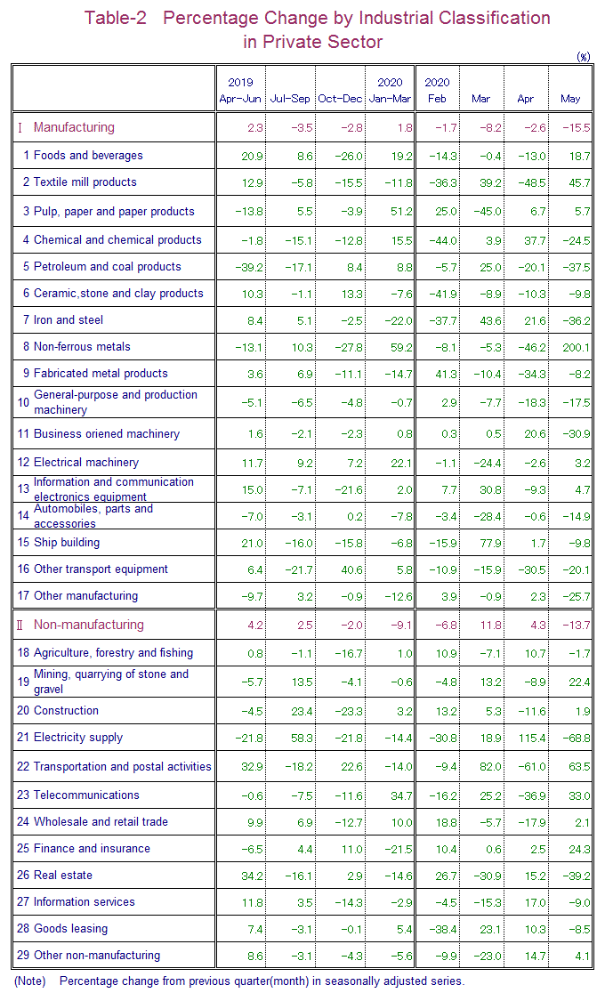 Table-2 Percentage Change by Industrial Classification in Private Sector