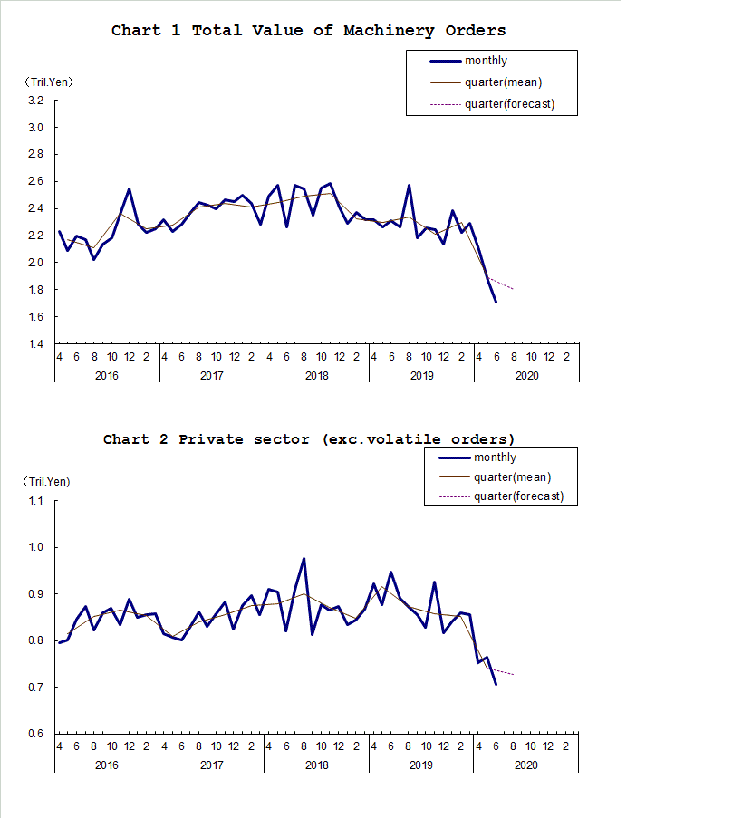 Chart-1 Total Value of Machinery Orders and Chart-2 Private Sector (exc. Volatile Orders)