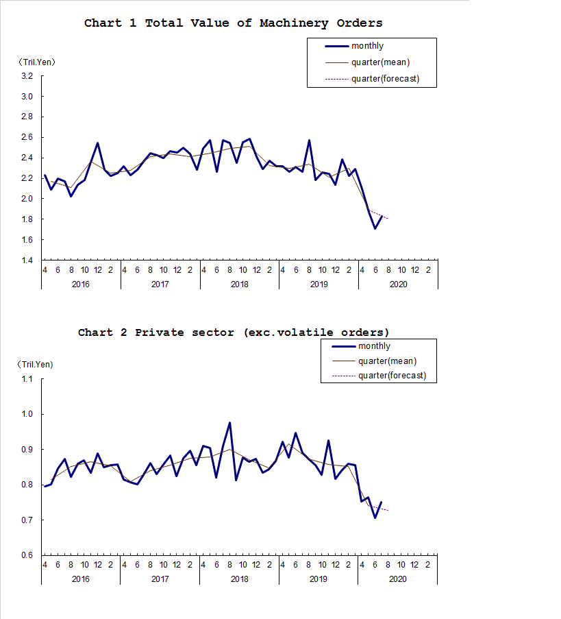 Chart-1 Total Value of Machinery Orders and Chart-2 Private Sector (exc. Volatile Orders)