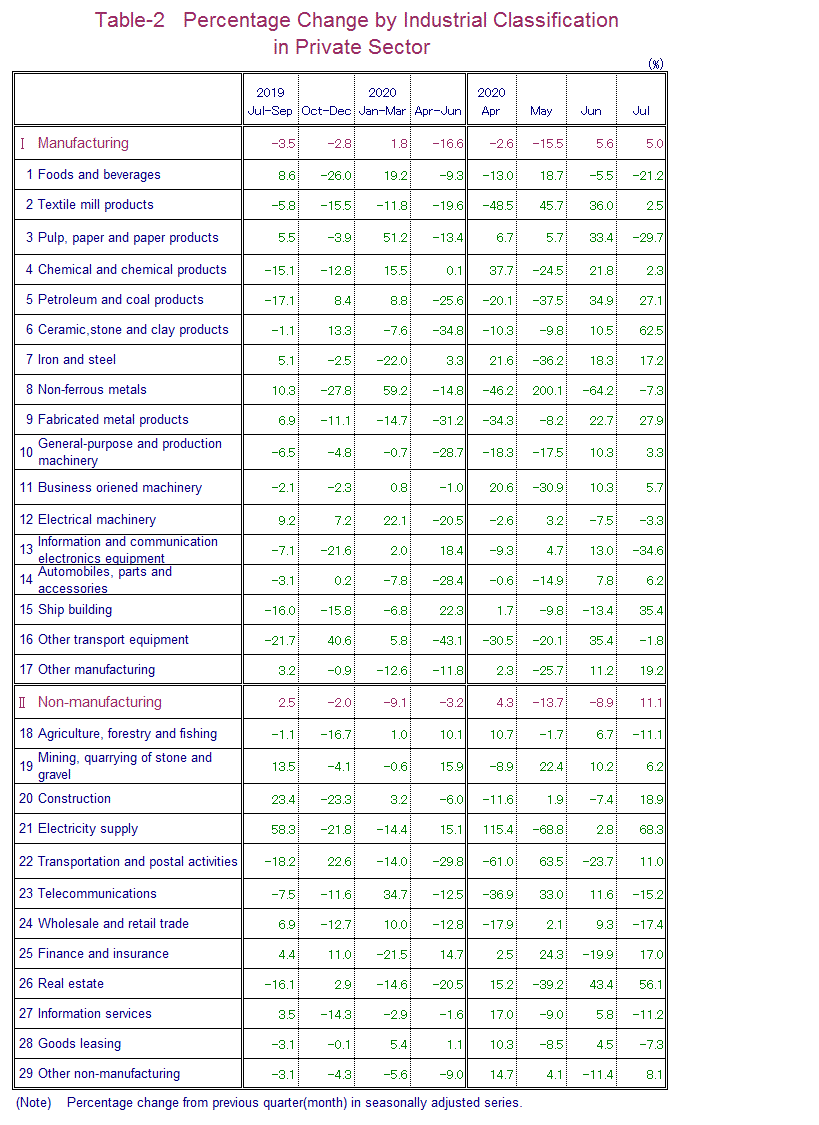 Table-2 Percentage Change by Industrial Classification in Private Sector