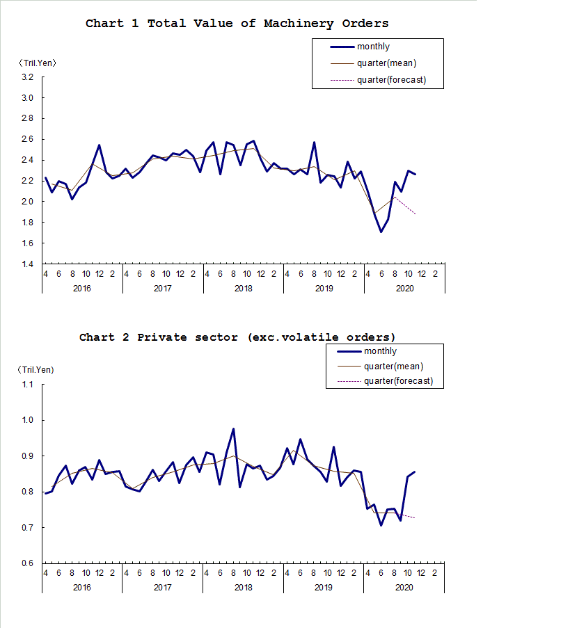 Chart-1 Total Value of Machinery Orders and Chart-2 Private Sector (exc. Volatile Orders)