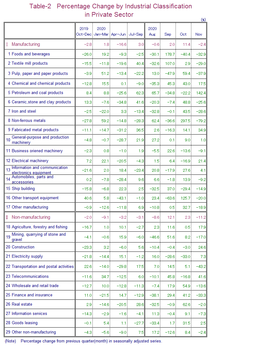 Table-2 Percentage Change by Industrial Classification in Private Sector