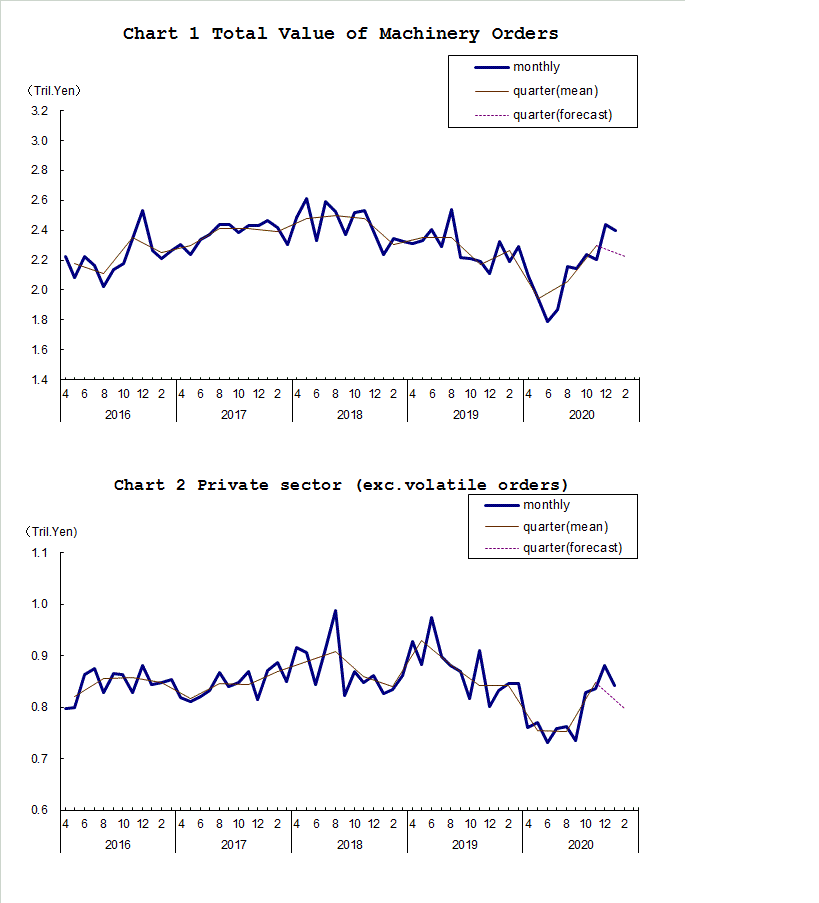 Chart-1 Total Value of Machinery Orders and Chart-2 Private Sector (exc. Volatile Orders)