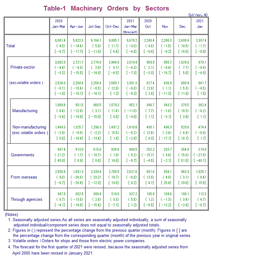 Table-1 Machinery Orders by Sectors