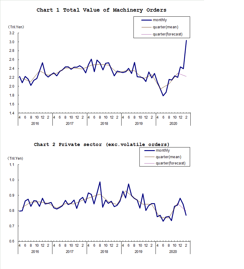 Chart-1 Total Value of Machinery Orders and Chart-2 Private Sector (exc. Volatile Orders)