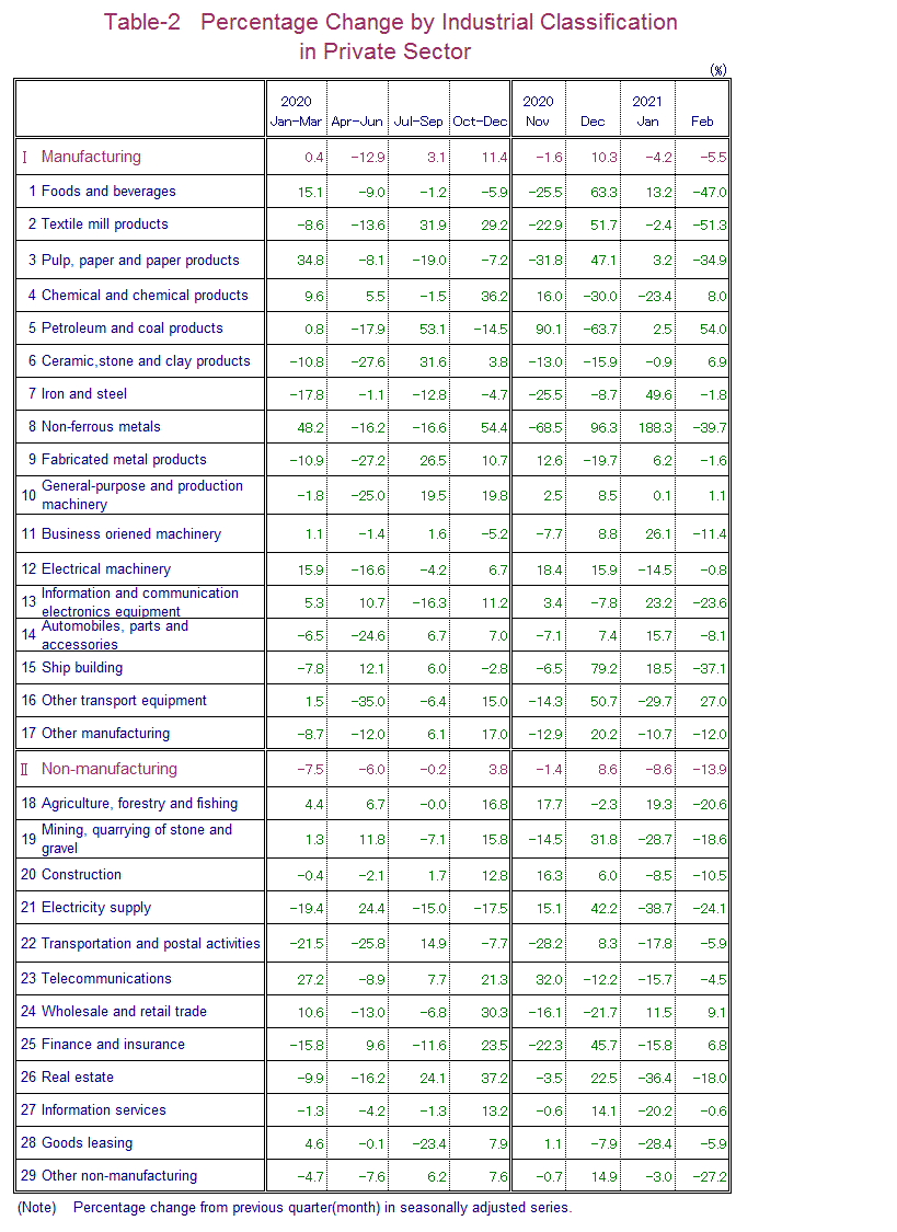 Table-2 Percentage Change by Industrial Classification in Private Sector